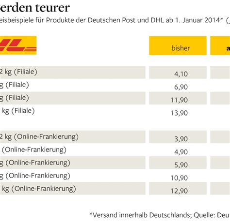 dhl international versandpreise.